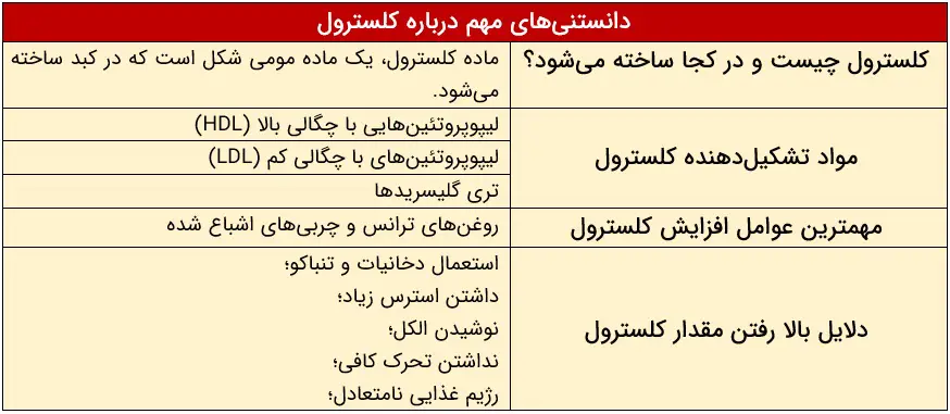 دانستنی های مهم کلسترول و قلب